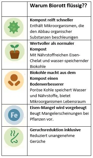 Schacht Biorott tekutý urýchľovač kompostu 1 l rastlinný
