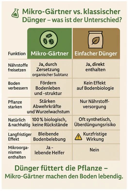 Schacht Mikro-Gärtner prípravok do pôdy 25 g